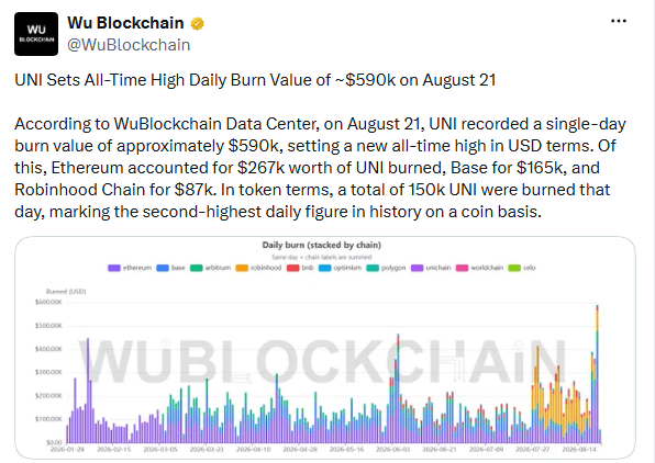 Биржа Uniswap установила рекорд по сжиганию токенов UNI на сумму 0,000